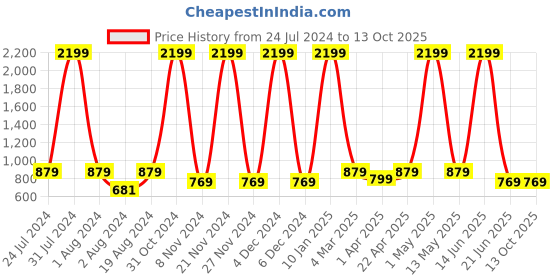 myntra.com Kook N Keech Men Blue Jean Slim Fit Clean Look Heavy Fade Stretchable Jeans kook n keech Price History Graph from 24 Jul 2024 to 13 Oct 2025