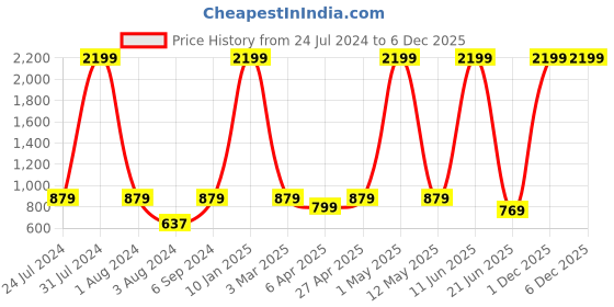 myntra.com Kook N Keech Men Blue Jean Slim Fit Clean Look Light Fade Stretchable Jeans kook n keech Price History Graph from 24 Jul 2024 to 5 Dec 2025