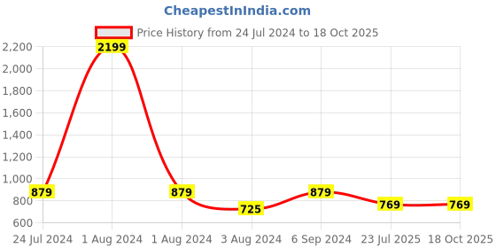 myntra.com Kook N Keech Men Blue Jean Slim Fit Clean Look Light Fade Stretchable Jeans kook n keech Price History Graph from 24 Jul 2024 to 18 Oct 2025