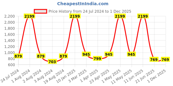 myntra.com Kook N Keech Men Blue Jean Slim Fit Clean Look Light Fade Stretchable Jeans kook n keech Price History Graph from 24 Jul 2024 to 1 Dec 2025