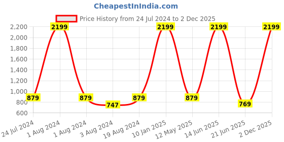 myntra.com Kook N Keech Men Blue Jean Slim Fit Clean Look Stretchable Jeans kook n keech Price History Graph from 24 Jul 2024 to 2 Dec 2025