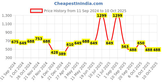 myntra.com Kook N Keech Men Blue Printed Sweatshirt kook n keech Price History Graph from 11 Sep 2024 to 4 Oct 2025