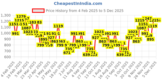 myntra.com Kook N Keech Men Blue Skinny Fit Mid-Rise Mildly Distressed Stretchable Jeans kook n keech Price History Graph from 4 Feb 2025 to 5 Dec 2025