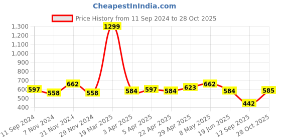 myntra.com Kook N Keech Men Blue Solid Pure Cotton Joggers kook n keech Price History Graph from 11 Sep 2024 to 28 Oct 2025