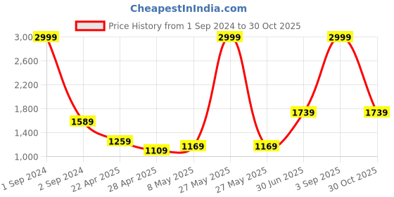 myntra.com Kook N Keech Men Blue Solid Tracksuit kook n keech Price History Graph from 1 Sep 2024 to 30 Oct 2025