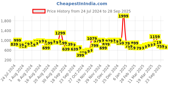 myntra.com Kook N Keech Men Blue Super Skinny Fit Low-Rise Low Distress Heavy Fade Acid Wash Stretchable Jeans kook n keech Price History Graph from 24 Jul 2024 to 28 Sep 2025