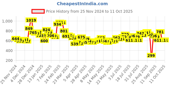 myntra.com Kook N Keech Men Bold Basics Printed Cargo Track Pants kook n keech Price History Graph from 25 Nov 2024 to 11 Oct 2025