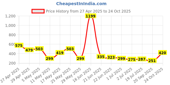 myntra.com Kook N Keech Men Bugs Bunny Printed Drop-Shoulder Sleeves Oversized Pure Cotton T-shirt kook n keech Price History Graph from 27 Apr 2025 to 24 Oct 2025
