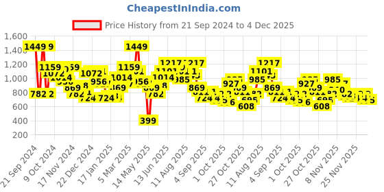myntra.com Kook N Keech Men Bugs Bunny Printed Pure Cotton Sweatshirt kook n keech Price History Graph from 21 Sep 2024 to 4 Dec 2025