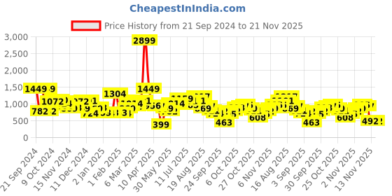 myntra.com Kook N Keech Men Bugs Bunny Printed Pure Cotton Sweatshirt kook n keech Price History Graph from 21 Sep 2024 to 20 Nov 2025