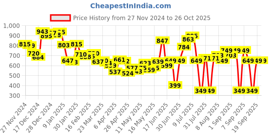 myntra.com Kook N Keech Men Carefree Loose Fit Cargo Trousers kook n keech Price History Graph from 27 Nov 2024 to 26 Oct 2025