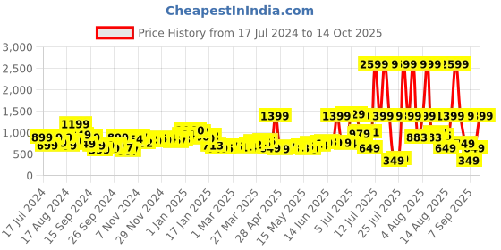 myntra.com Kook N Keech Men Cargo Core Utilitarian Trousers kook n keech Price History Graph from 17 Jul 2024 to 14 Oct 2025