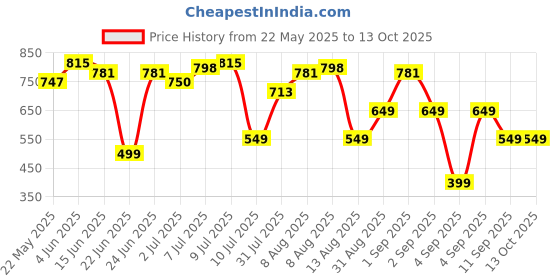 myntra.com Kook N Keech Men Cargo Style Jogger Jeans kook n keech Price History Graph from 22 May 2025 to 13 Oct 2025