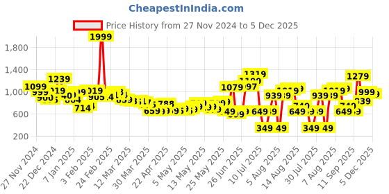 myntra.com Kook N Keech Men Cargo Utility Parachute Pants kook n keech Price History Graph from 27 Nov 2024 to 5 Dec 2025