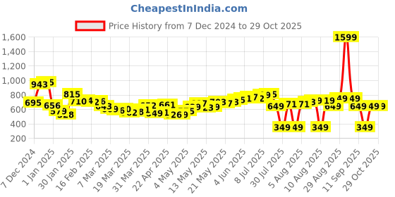 myntra.com Kook N Keech Men Cargos Trousers kook n keech Price History Graph from 7 Dec 2024 to 26 Oct 2025
