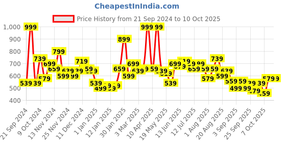myntra.com Kook N Keech Men Cartoon Network Printed Sweatshirt kook n keech Price History Graph from 21 Sep 2024 to 9 Oct 2025