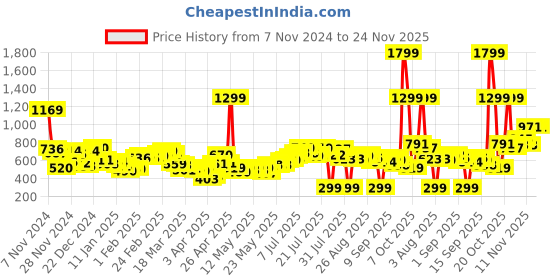 myntra.com Kook N Keech Men Casual Constructs Denim Shorts kook n keech Price History Graph from 7 Nov 2024 to 24 Nov 2025