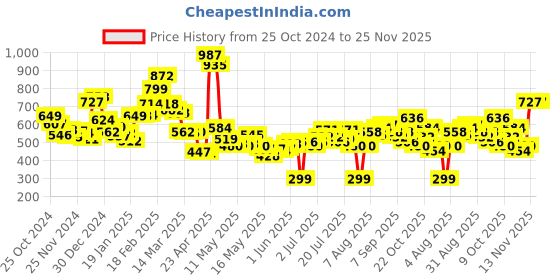 myntra.com Kook N Keech Men Casual Constructs Shorts with Buckle-Detail kook n keech Price History Graph from 25 Oct 2024 to 24 Nov 2025