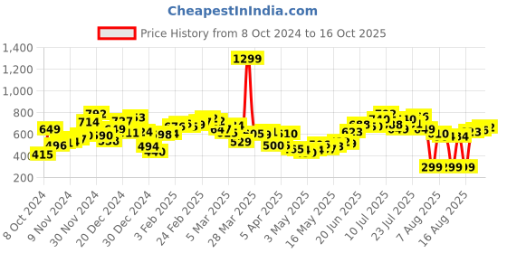 myntra.com Kook N Keech Men Casual Edge Denim Cargo Shorts kook n keech Price History Graph from 8 Oct 2024 to 16 Oct 2025