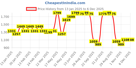 myntra.com Kook N Keech Men Casual Jacket kook n keech Price History Graph from 13 Jan 2025 to 6 Dec 2025