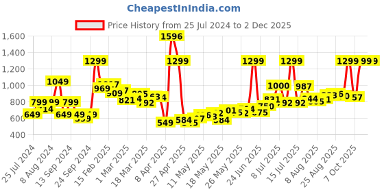 myntra.com Kook N Keech Men Casual Trousers kook n keech Price History Graph from 25 Jul 2024 to 1 Dec 2025