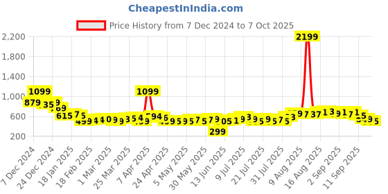 myntra.com Kook N Keech Men Checked Pure Cotton Regular Track Pant kook n keech Price History Graph from 7 Dec 2024 to 7 Oct 2025