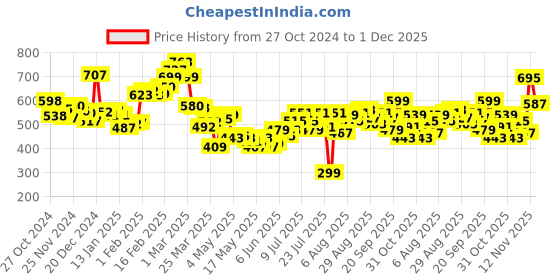 myntra.com Kook N Keech Men Chill Mode Toggle Hem Cargo Pocket Shorts kook n keech Price History Graph from 27 Oct 2024 to 1 Dec 2025