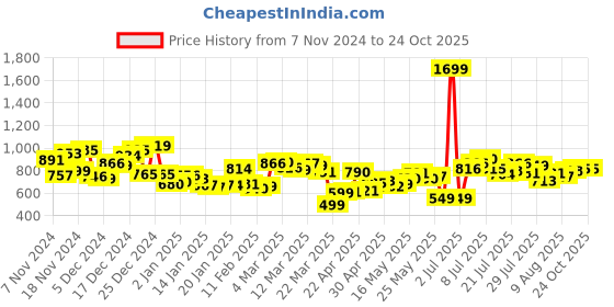 myntra.com Kook N Keech Men City Cool Vibe Straight Fit Faded Jeans kook n keech Price History Graph from 7 Nov 2024 to 23 Oct 2025