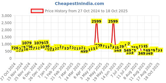myntra.com Kook N Keech Men City Edge Low Distressed Loose Fit Jeans kook n keech Price History Graph from 27 Oct 2024 to 18 Oct 2025