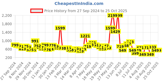 myntra.com Kook N Keech Men City Savvy Light Fade Straight Fit Jeans kook n keech Price History Graph from 27 Sep 2024 to 24 Oct 2025