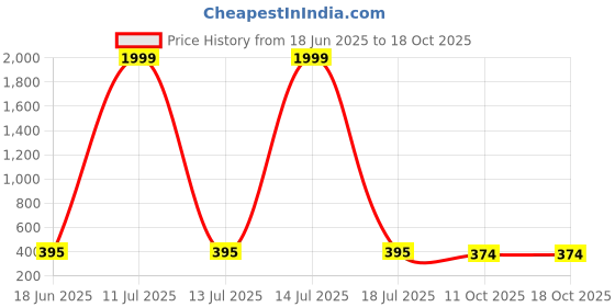 myntra.com Kook N Keech Men Clogs kook n keech Price History Graph from 18 Jun 2025 to 18 Oct 2025