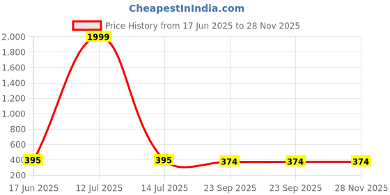 myntra.com Kook N Keech Men Clogs kook n keech Price History Graph from 17 Jun 2025 to 25 Nov 2025