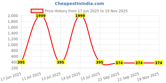 myntra.com Kook N Keech Men Clogs kook n keech Price History Graph from 17 Jun 2025 to 18 Nov 2025