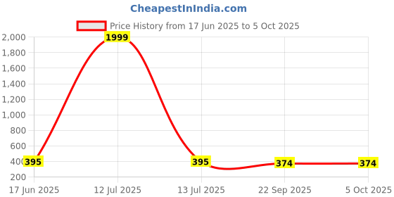 myntra.com Kook N Keech Men Clogs kook n keech Price History Graph from 17 Jun 2025 to 4 Oct 2025