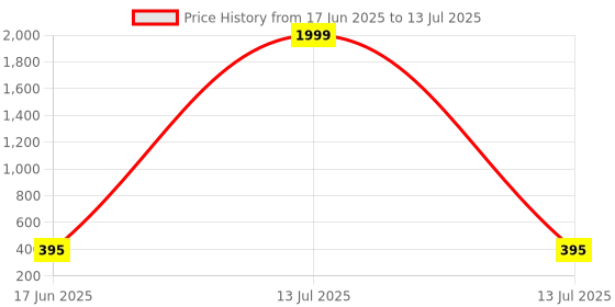 myntra.com Kook N Keech Men Clogs kook n keech Price History Graph from 17 Jun 2025 to 13 Jul 2025