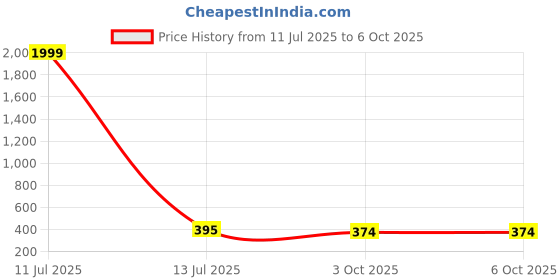myntra.com Kook N Keech Men Clogs kook n keech Price History Graph from 11 Jul 2025 to 4 Oct 2025
