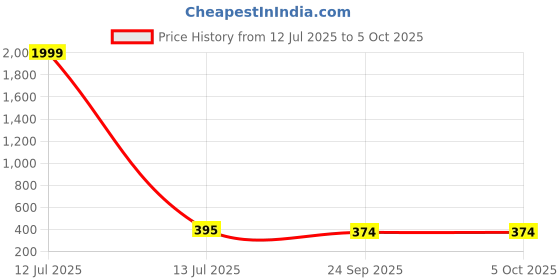 myntra.com Kook N Keech Men Clogs kook n keech Price History Graph from 12 Jul 2025 to 5 Oct 2025