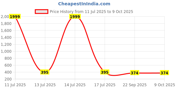 myntra.com Kook N Keech Men Clogs kook n keech Price History Graph from 11 Jul 2025 to 9 Oct 2025