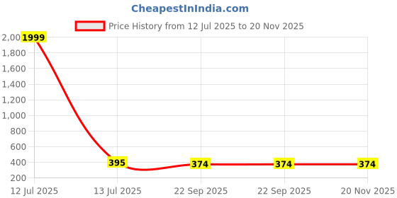 myntra.com Kook N Keech Men Clogs kook n keech Price History Graph from 12 Jul 2025 to 20 Nov 2025