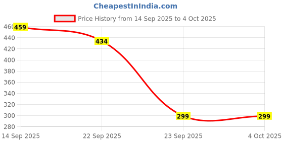 myntra.com Kook N Keech Men Clogs Flip Flops kook n keech Price History Graph from 14 Sep 2025 to 4 Oct 2025