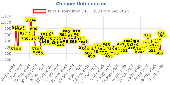 myntra.com Kook N Keech Men Cloudy Blue Loose Baggy Fit Street Look Parade Upcycled Denim Jeans kook n keech Price History Graph from 24 Jul 2024 to 9 Sep 2025