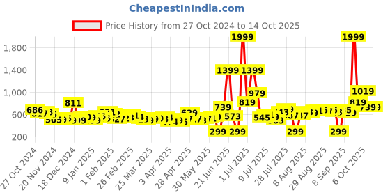 myntra.com Kook N Keech Men Color Clash Side Stripes Cargo-Style Joggers kook n keech Price History Graph from 27 Oct 2024 to 13 Oct 2025