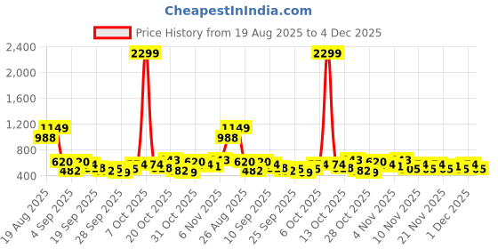 myntra.com Kook N Keech Men Colourblocked Casual Sneakers kook n keech Price History Graph from 19 Aug 2025 to 4 Dec 2025