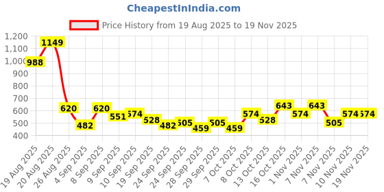 myntra.com Kook N Keech Men Colourblocked Casual Sneakers kook n keech Price History Graph from 19 Aug 2025 to 18 Nov 2025