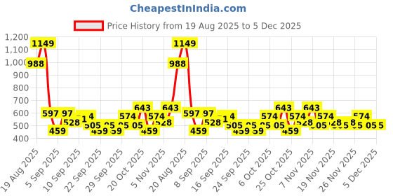 myntra.com Kook N Keech Men Colourblocked Casual Sneakers kook n keech Price History Graph from 19 Aug 2025 to 4 Dec 2025