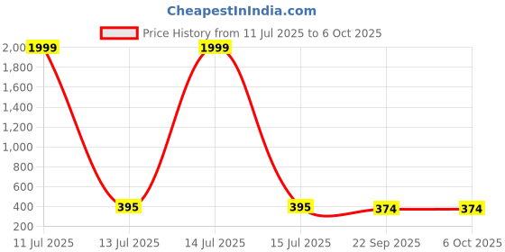 myntra.com Kook N Keech Men Colourblocked Clogs kook n keech Price History Graph from 11 Jul 2025 to 4 Oct 2025