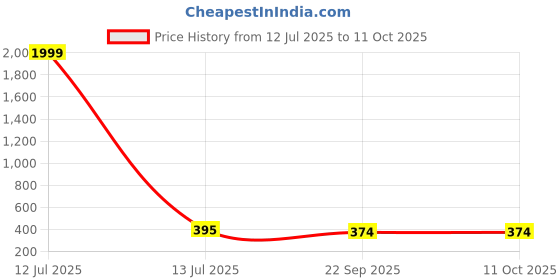 myntra.com Kook N Keech Men Colourblocked Clogs kook n keech Price History Graph from 12 Jul 2025 to 8 Oct 2025