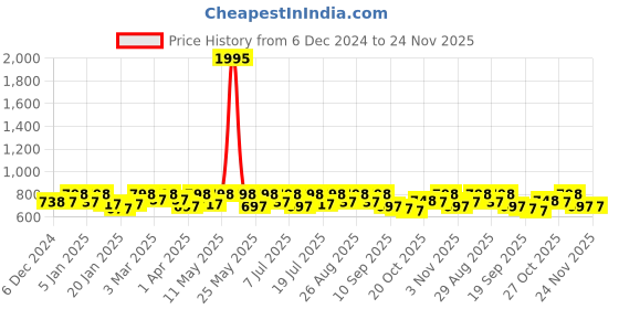 myntra.com Kook N Keech Men Colourblocked PU Sneakers kook n keech Price History Graph from 6 Dec 2024 to 23 Nov 2025