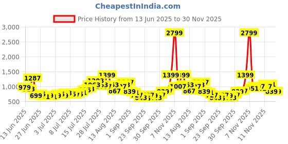 myntra.com Kook N Keech Men Colourblocked Relaxed Fit Joggers kook n keech Price History Graph from 13 Jun 2025 to 30 Nov 2025