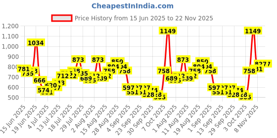 myntra.com Kook N Keech Men Colourblocked Relaxed Joggers kook n keech Price History Graph from 15 Jun 2025 to 22 Nov 2025